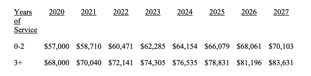Wnba Contracts The WNBA CBA, Salaries & Free Agency in 2023 - Boardroom
