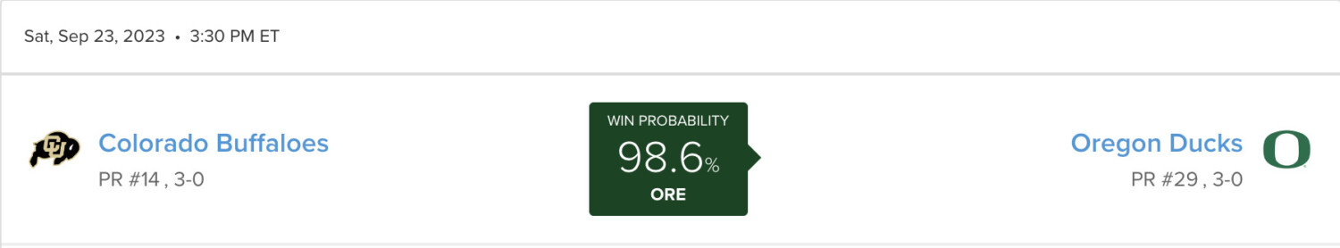 Colorado vs. Oregon prediction graphic depicting the Ducks having a high chance to win based on amathematical projections model